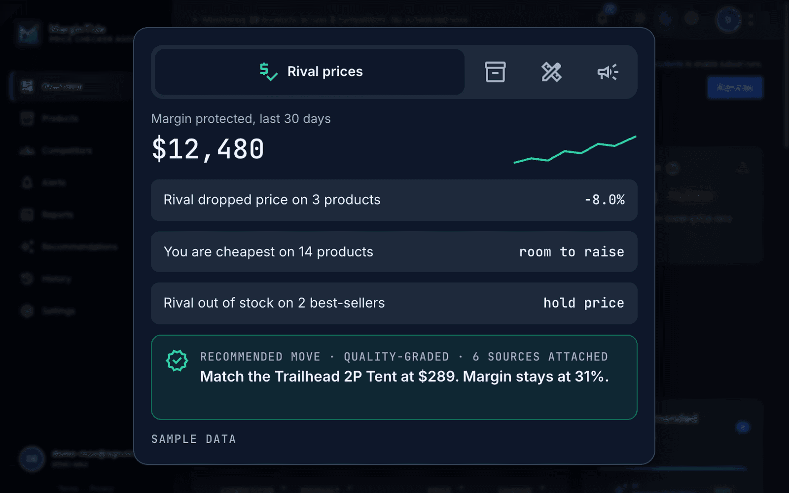 MarginTide sample workspace: $12,480 margin protected in 30 days, three rival price signals, and a quality-graded recommended move with six sources attached